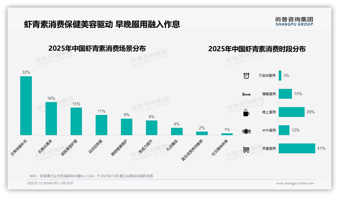 尚普咨询集团品类洞察：31%消费者每月补货让虾青素成周期刚需-2025年12月-虾青素-38