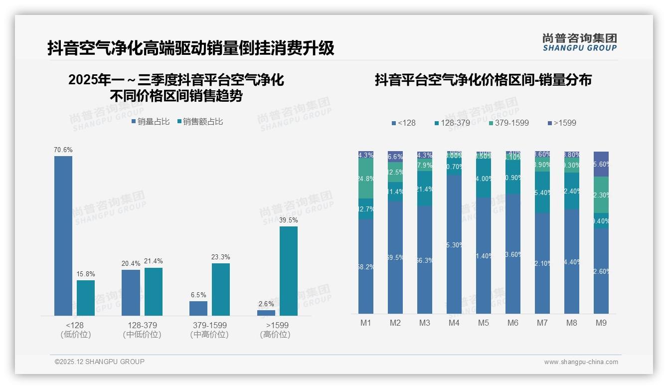 空气净化促销依赖41%一般依赖，涨价10%后38%减少购买——尚普咨询集团年度复盘-2025年12月-空气净化-38