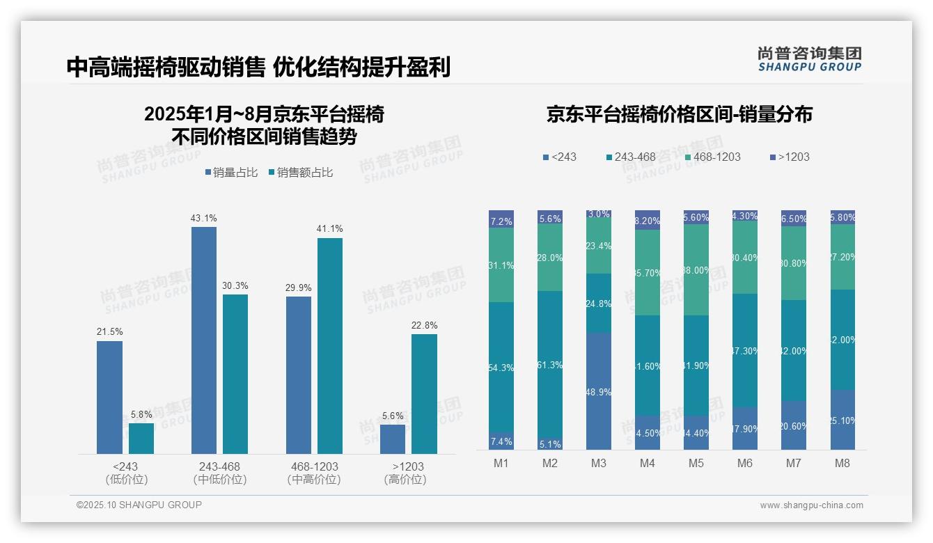 抖音摇椅低端销量占比81.7%——尚普咨询集团白皮书核心观点-2025年10月-摇椅-38