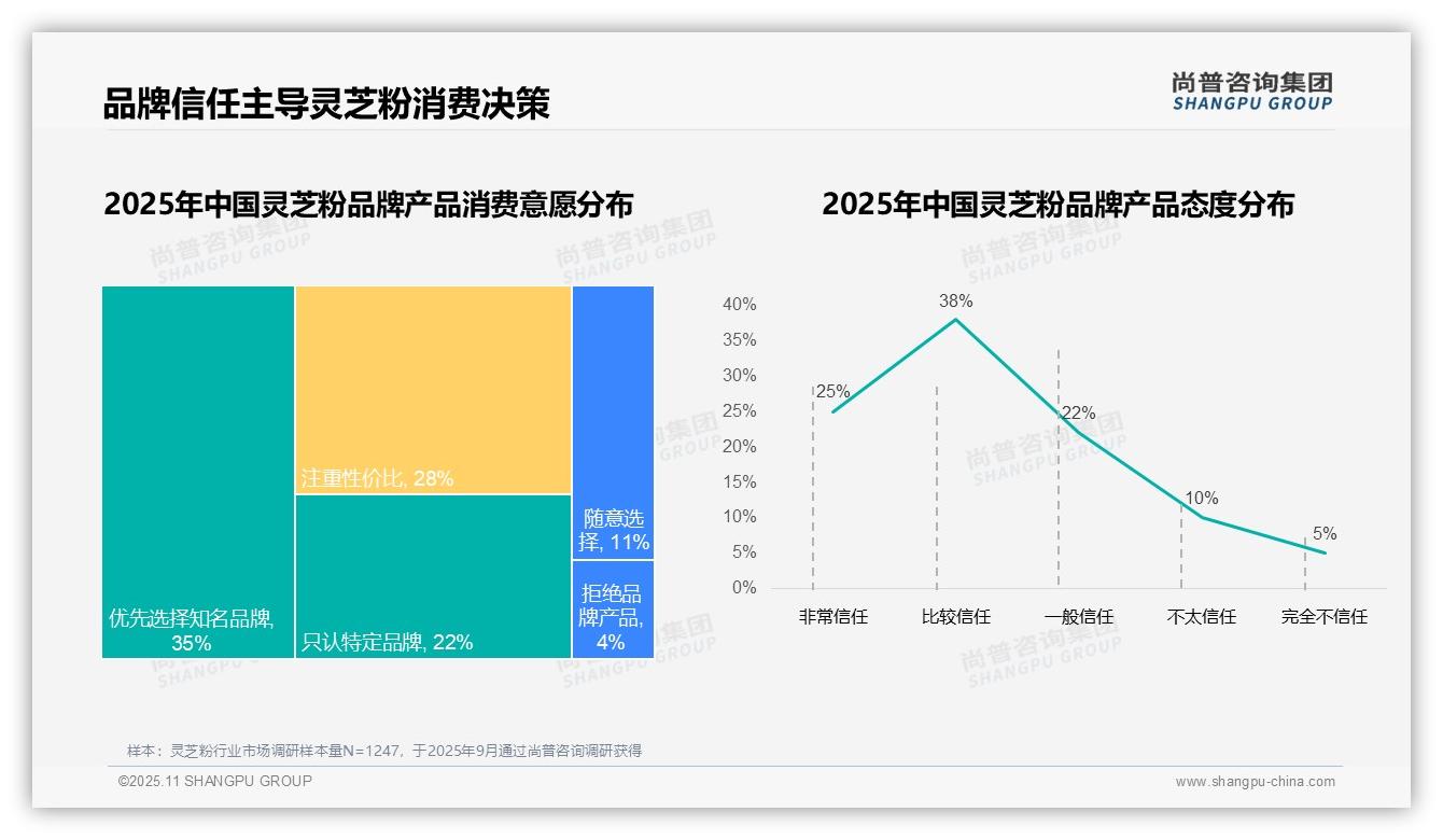 尚普咨询集团报告揭示:87%消费者选择国产灵芝粉-2025年11月-灵芝粉-38