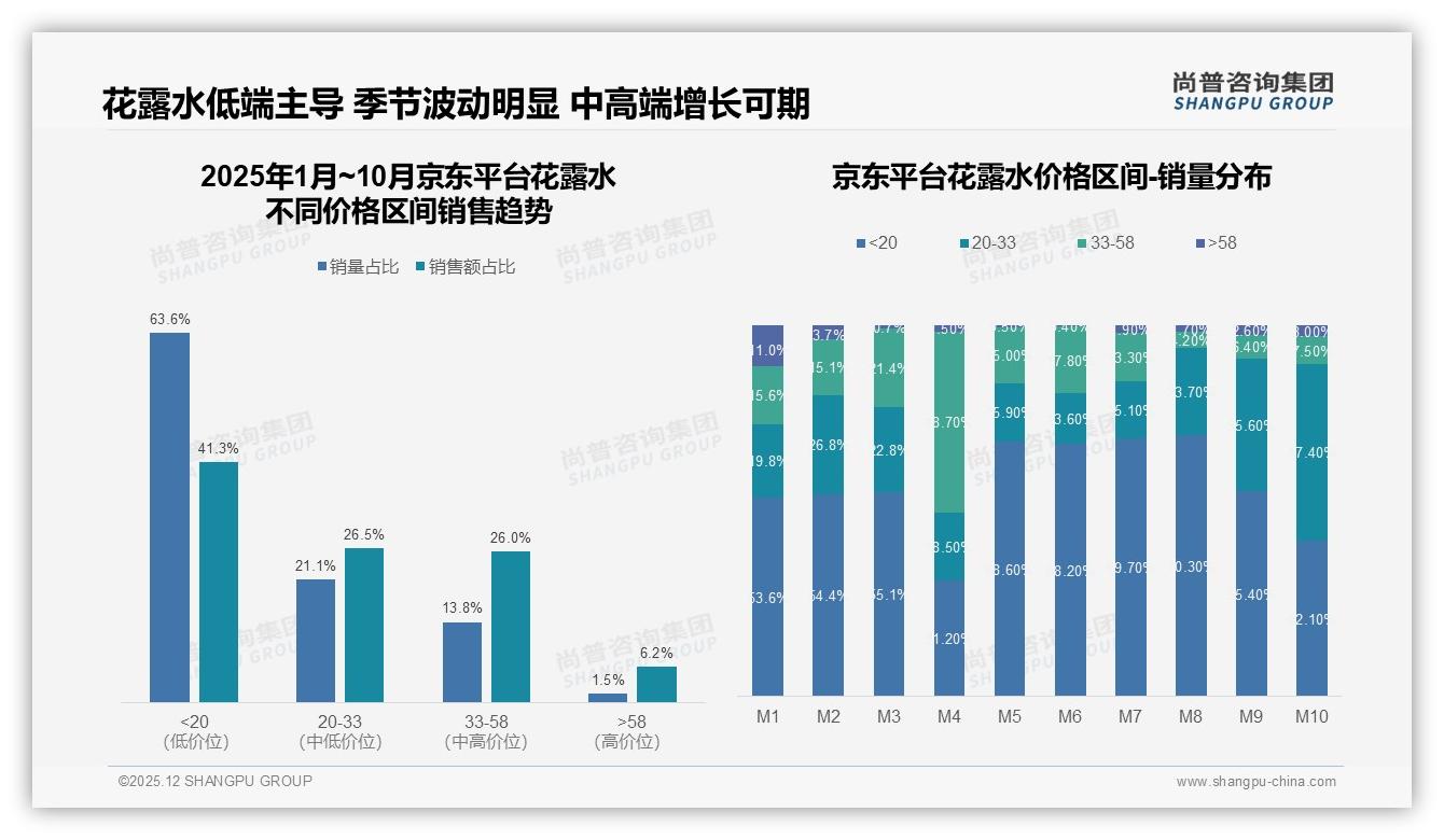 尚普咨询集团行业观察：夏季41%集中购买催生花露水101到300ml中档黄金规格-2025年12月-花露水-38