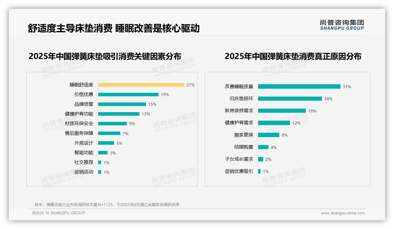 一文读懂31%消费者以改善睡眠为驱动：尚普咨询集团报告精编-2025年10月-弹簧床垫-38