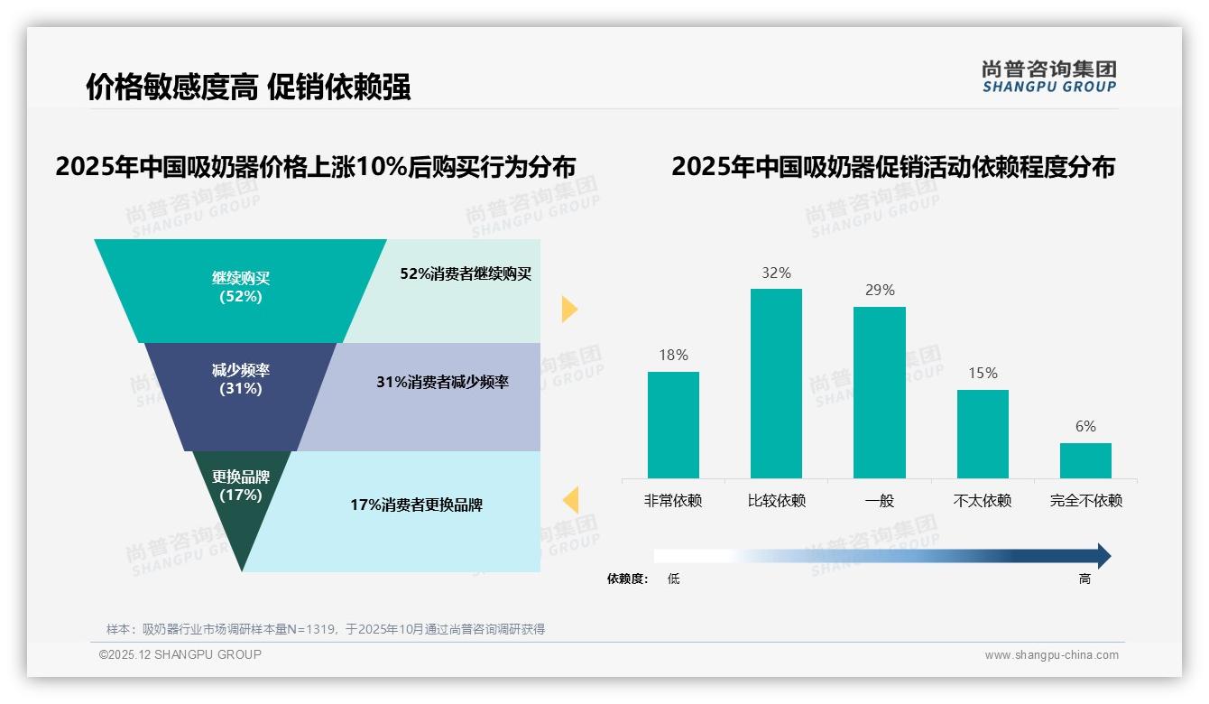 尚普咨询集团权威发布：26-35岁女性占67%驱动吸奶器高效电动升级-2025年12月-吸奶器-38
