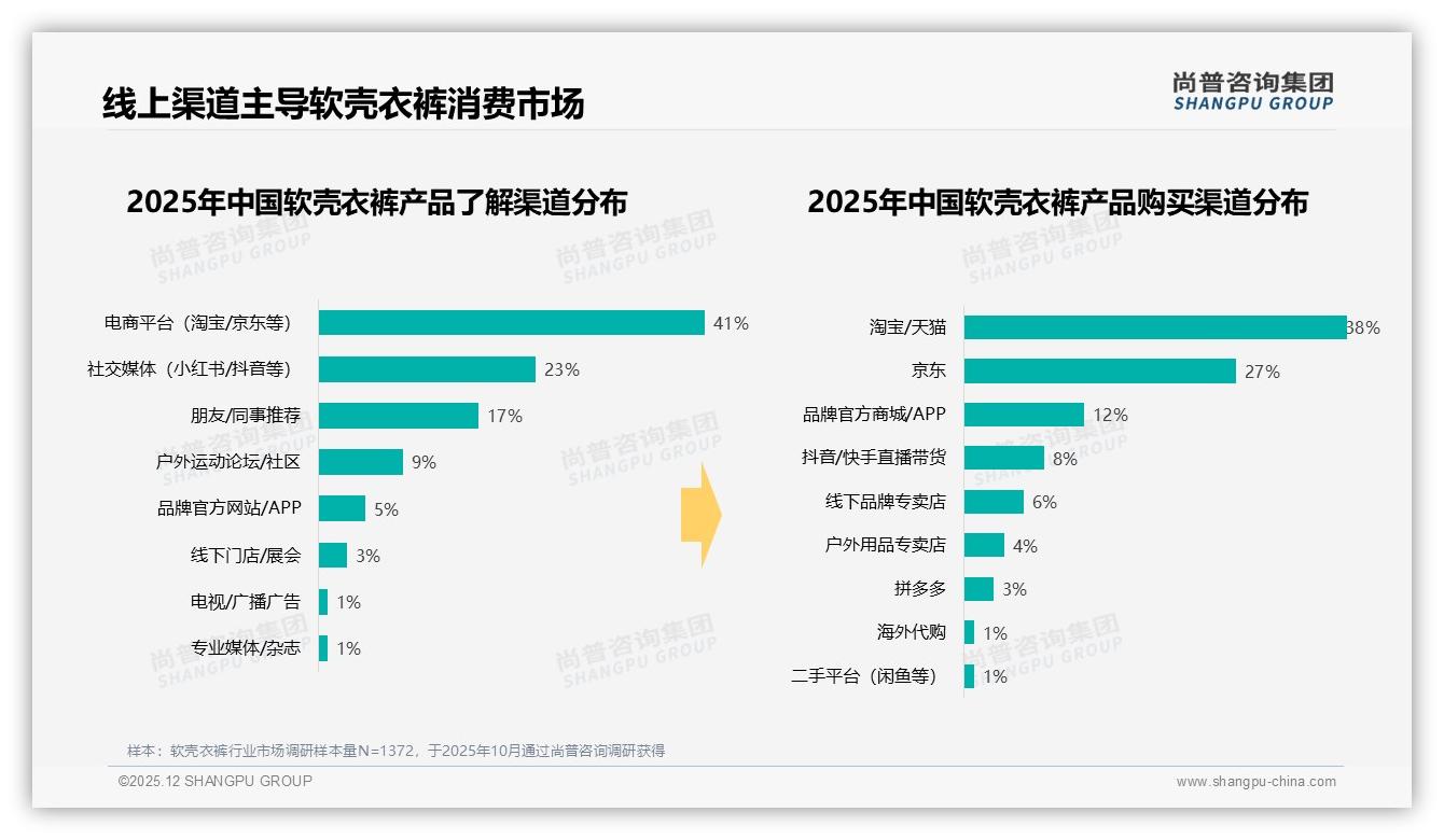 尚普咨询集团品类洞察：秋冬75%销售靠换季，品牌提前两个月布局软壳衣裤——来源：尚普咨询集团最新软壳衣裤研报-2025年12月-软壳衣裤-38