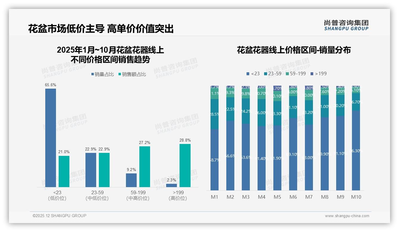 尚普咨询集团权威发布：62%女性消费者主导花盆花器，26-45岁占58%理性购买-2025年12月-花盆花器-38