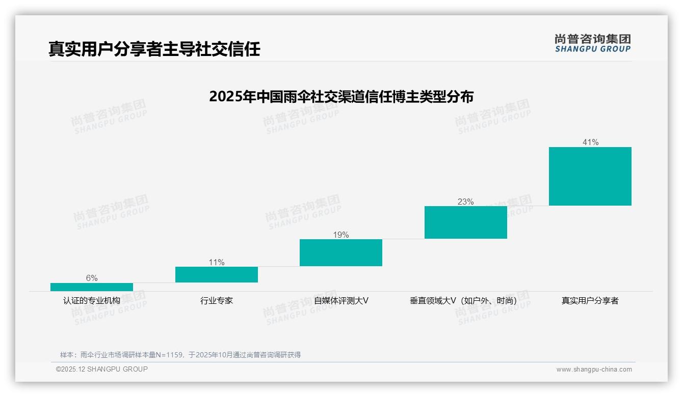 夏季消费47%占比雨伞旺季来袭，20-50元价格带41%需求最旺——尚普咨询集团权威发布-2025年12月-雨伞-38