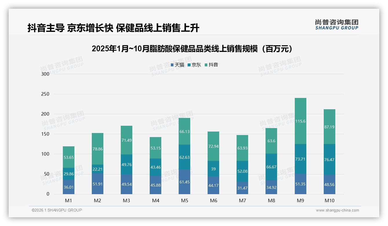 尚普咨询集团数据洞察：36到45岁女性占31%脂肪酸保健品消费主力，中端规格90粒瓶装成交最高-2026年1月-脂肪酸保健品-38