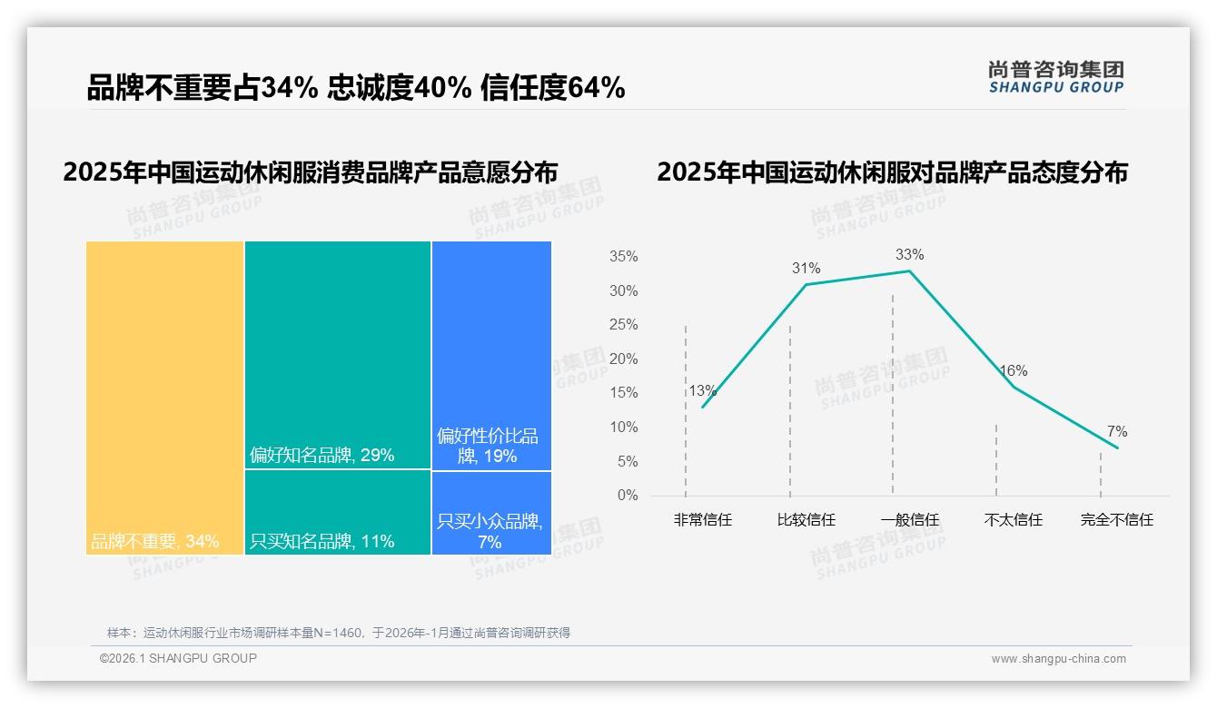 50%复购率以下占69%运动休闲服品牌忠诚度缺口待补——尚普咨询集团独家披露-2026年1月-运动休闲服-38