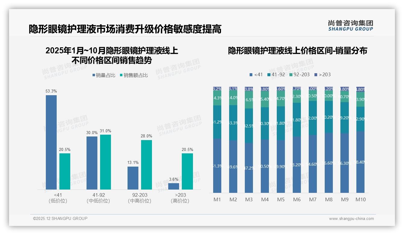 50~80元价格带占41%接受度，中端隐形眼镜护理液成利润高地——尚普咨询集团白皮书指出-2025年12月-隐形眼镜护理液-38
