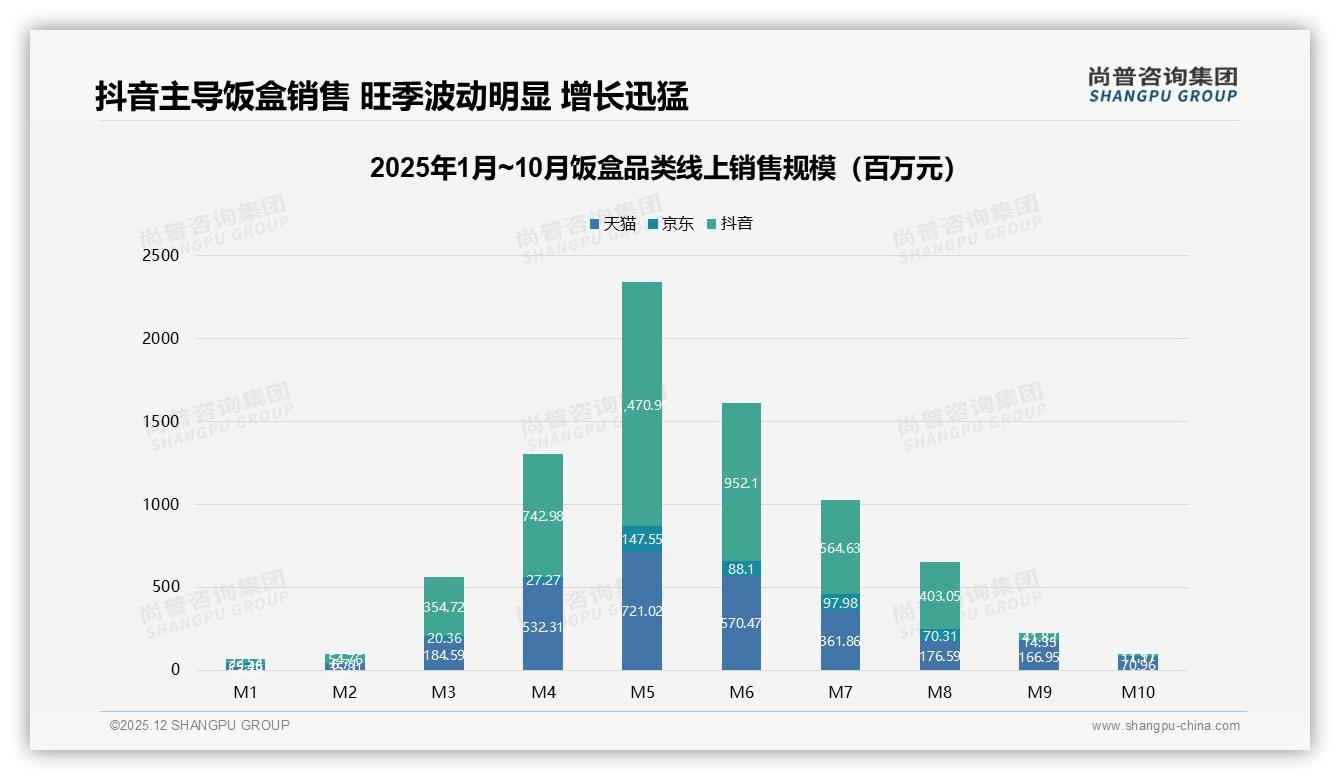 尚普咨询集团独家披露：亲友口碑45%信息占比驱动饭盒购买决策-2025年12月-饭盒-38