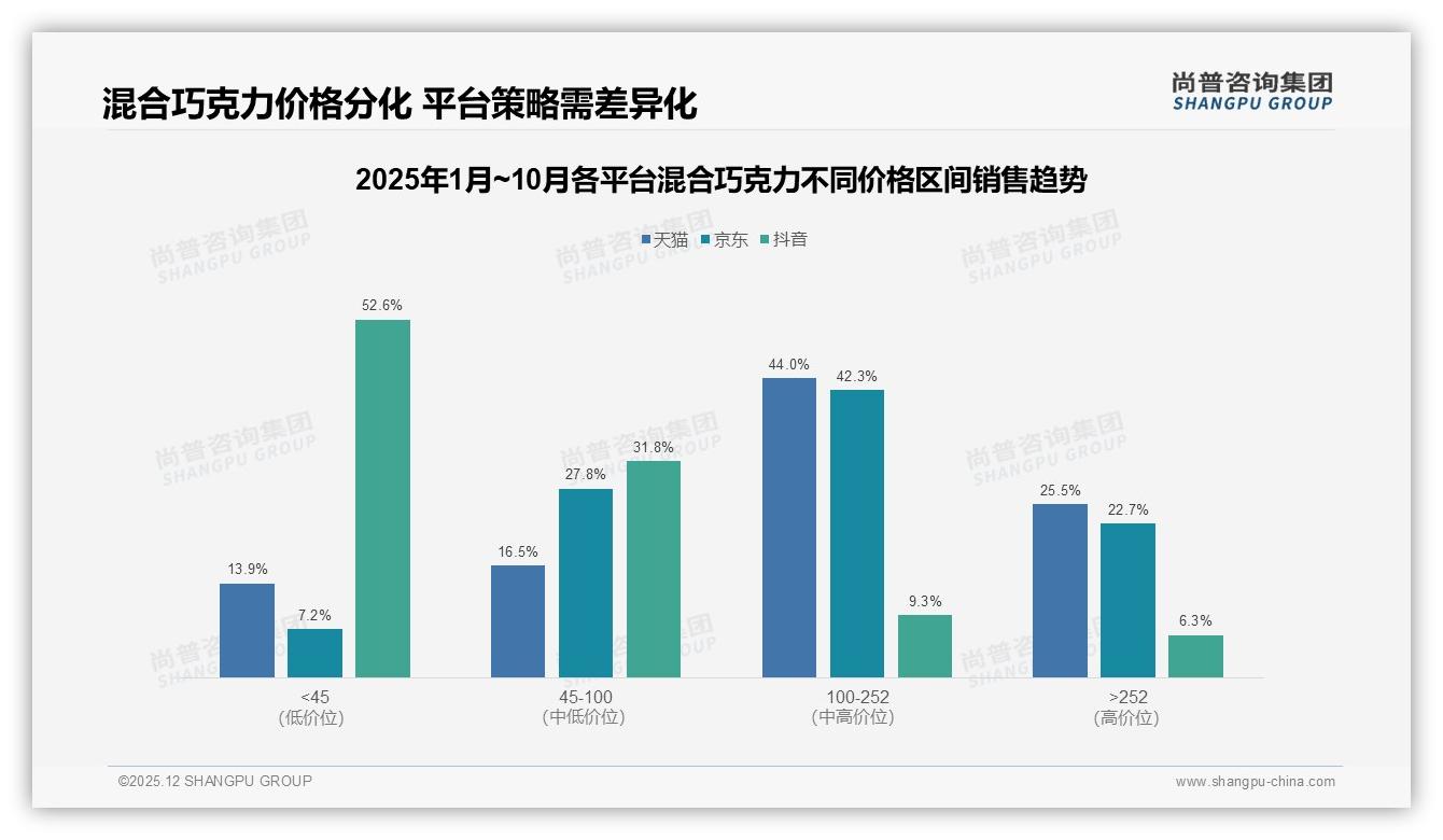 62%消费者依赖促销混合巧克力价格战暗流，品牌如何突围——尚普咨询集团独家披露-2025年12月-混合巧克力-38