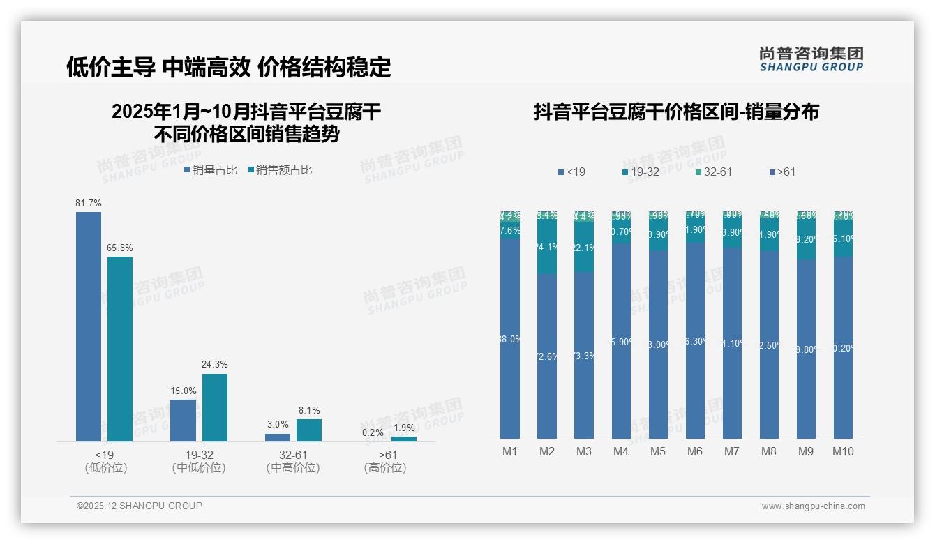 尚普咨询集团研报速览：62%消费者促销依赖，豆腐干价格战暗流涌动-2025年12月-豆腐干-38