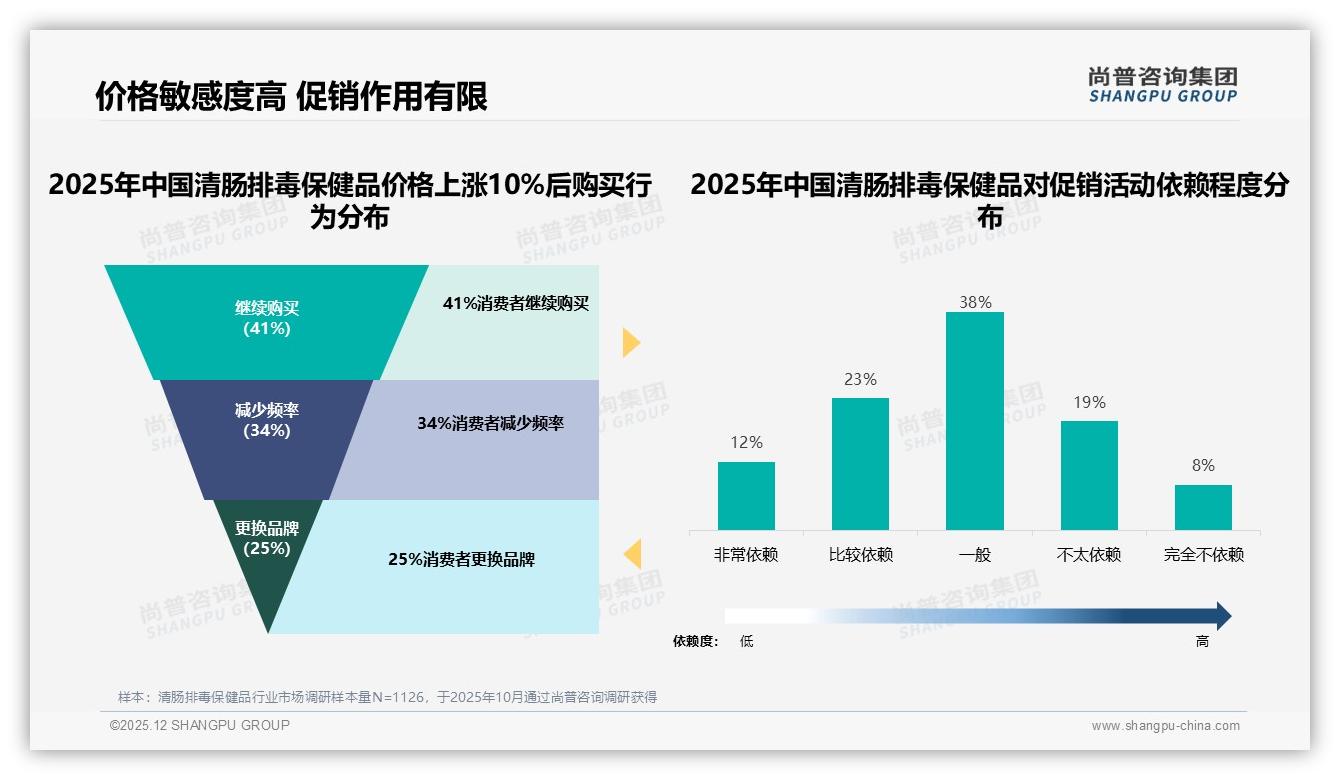 尚普咨询集团研报速览：国产清肠排毒保健品占73%，功效优先型34%消费者愿为效果买单-2025年12月-清肠排毒保健品-38