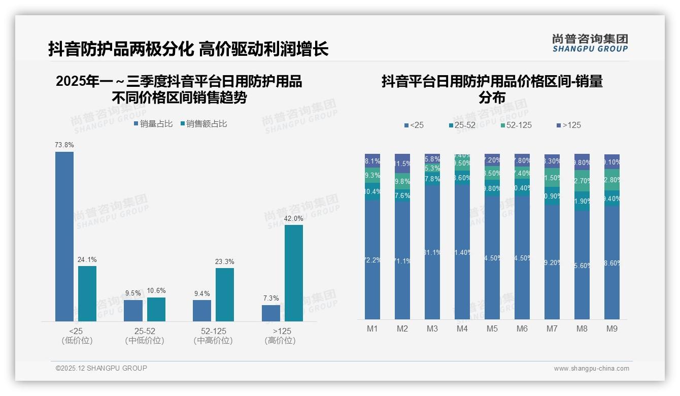 产品功效占比31%主导日用防护用品购买决策，尚普咨询集团白皮书指出-2025年12月-日用防护用品-38