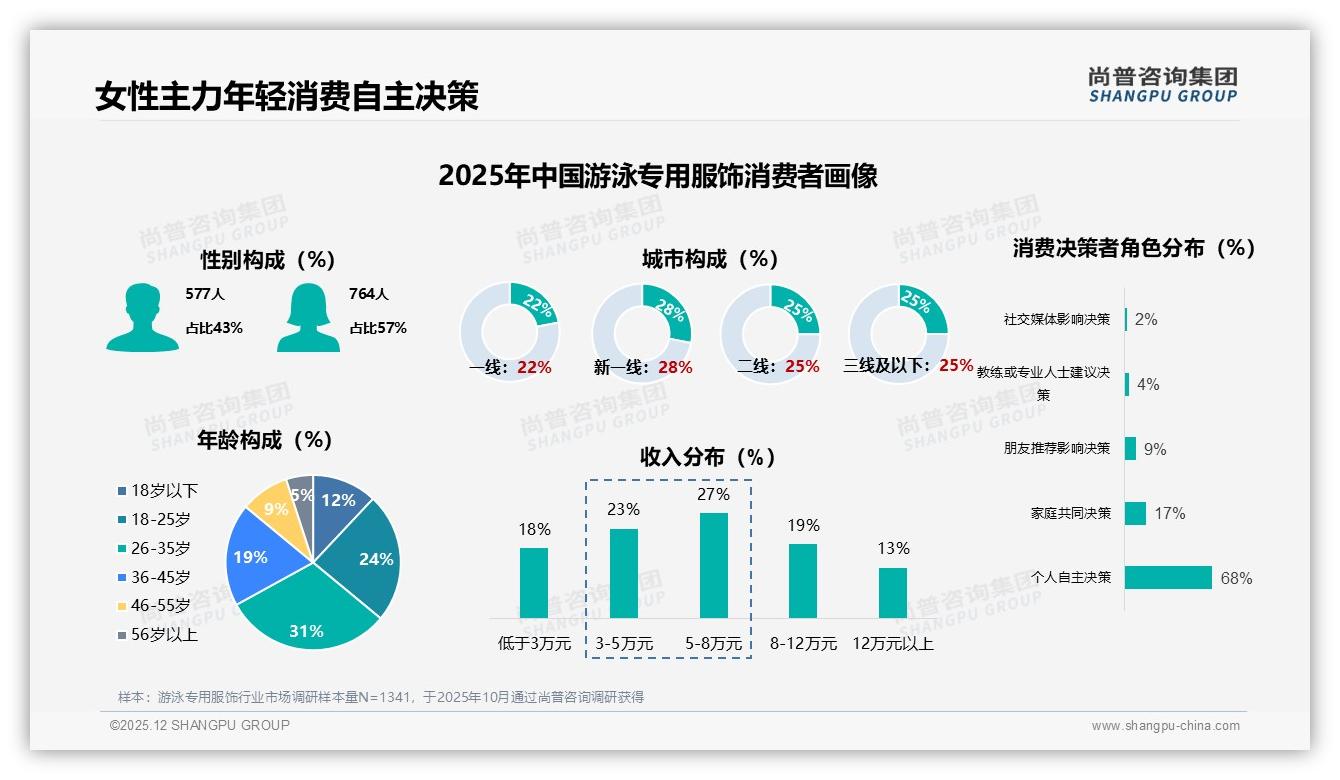 尚普咨询集团品类洞察：26至35岁女性占57%驱动游泳专用服饰中端市场42%份额-2025年12月-游泳专用服饰-38