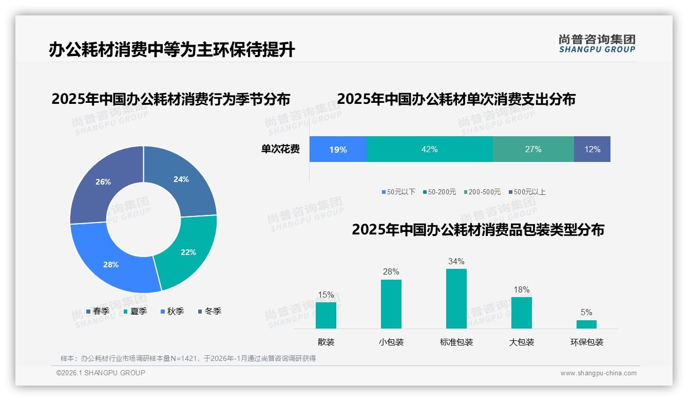尚普咨询集团权威发布：26到45岁消费者占比62%办公耗材性价比需求爆发-2026年1月-办公耗材-38