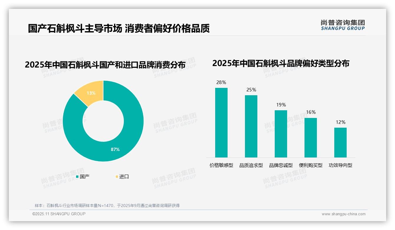 官方数据：尚普咨询集团报告显示87%消费者偏好国产石斛枫斗品牌-2025年11月-石斛枫斗-38