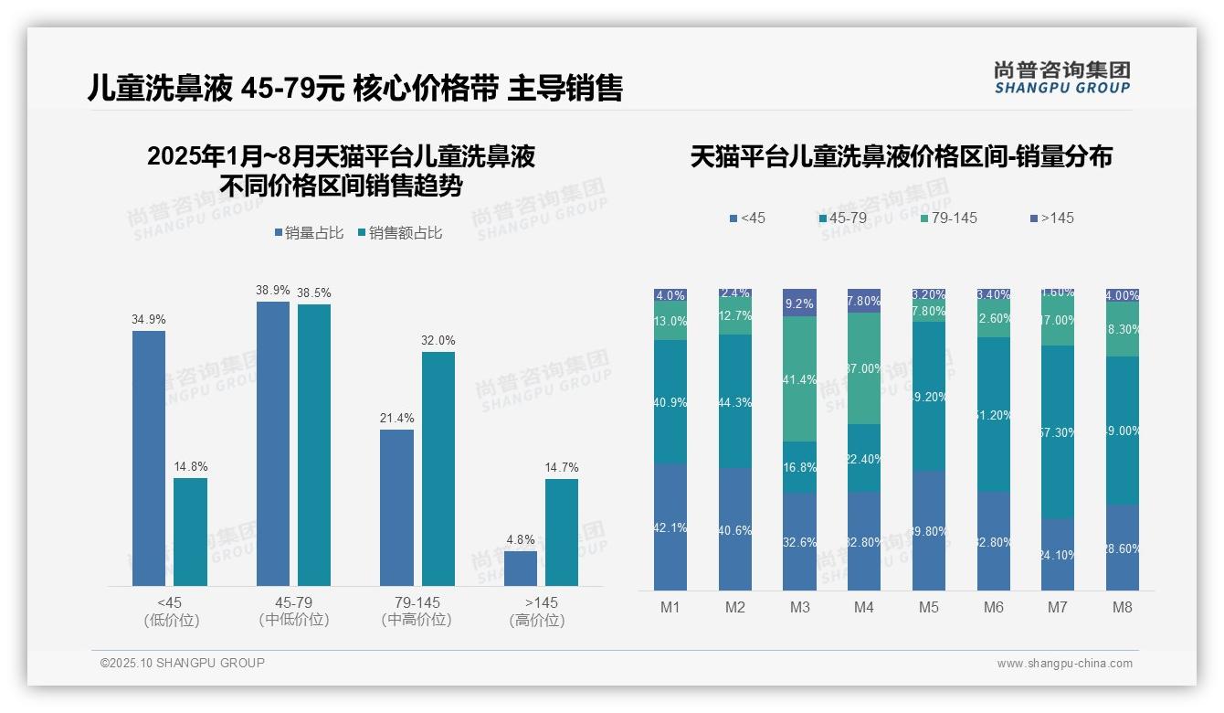 抖音儿童洗鼻液高端市场占比35.9%——尚普咨询集团研究报告关键发现-2025年10月-儿童洗鼻液-38