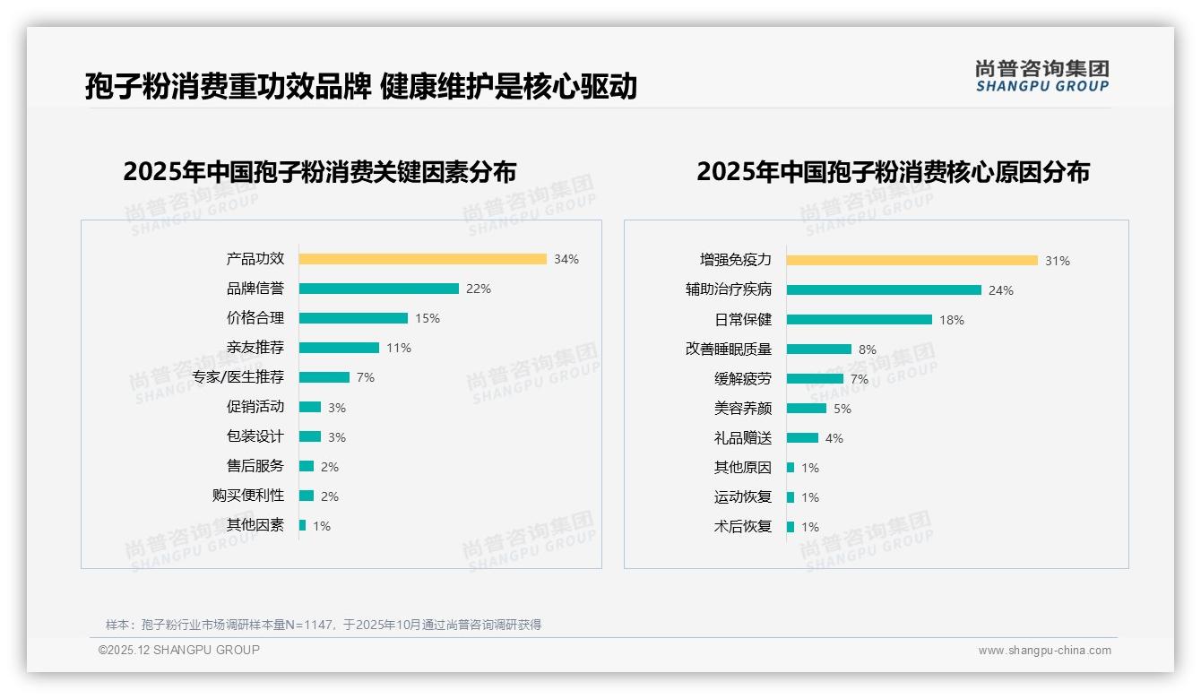 尚普咨询集团权威发布：36到45岁消费者占31%驱动孢子粉健康管理刚需-2025年12月-孢子粉-38