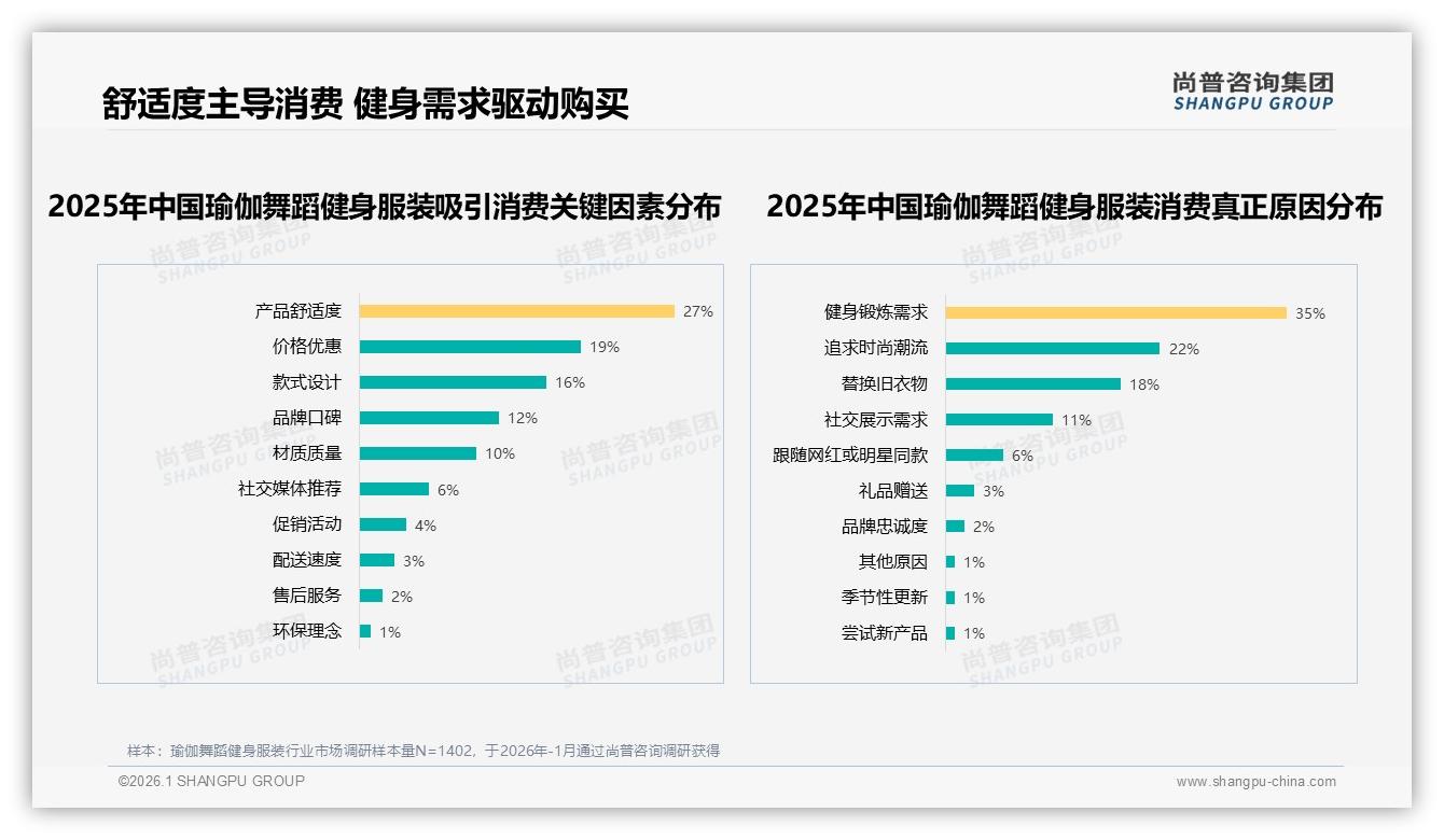 尚普咨询集团数据洞察：18到35岁女性73%占比重塑瑜伽舞蹈健身服装消费版图-2026年1月-瑜伽舞蹈健身服装-38