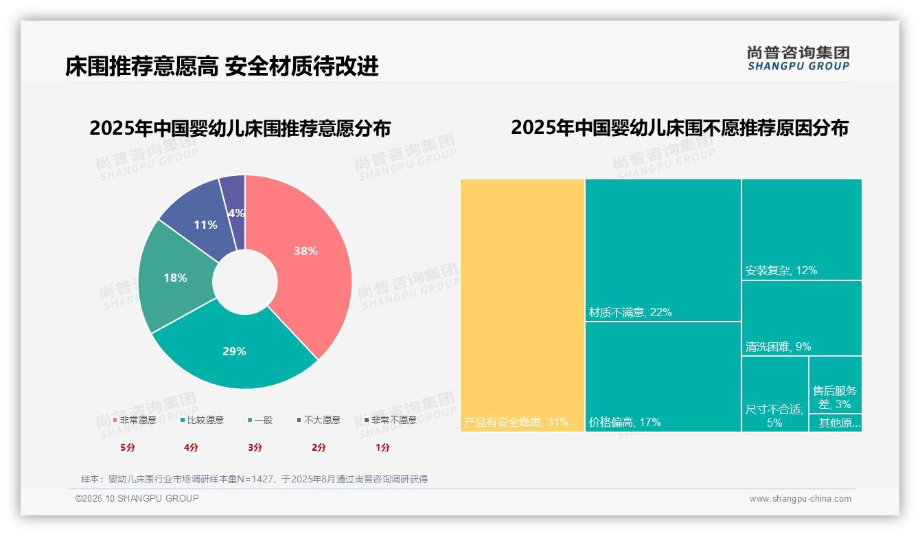 官方数据：尚普咨询集团报告显示38%消费者将安全性作为首选因素-2025年10月-婴幼儿床围-38