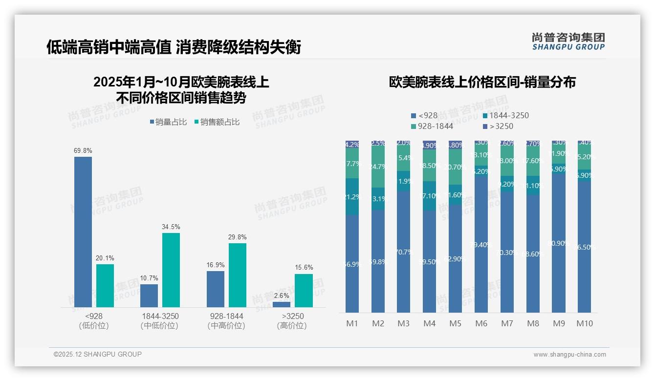 5000元以下仅占12%低端红海_欧美腕表品牌如何跳脱价格战-2025年12月-欧美腕表-38