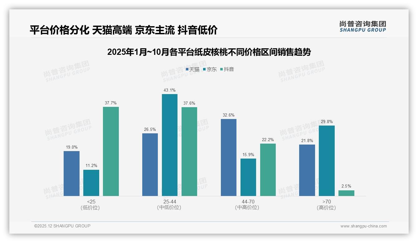 尚普咨询集团数据洞察：15-35元中低价位59%占比主导纸皮核桃市场-2025年12月-纸皮核桃-38