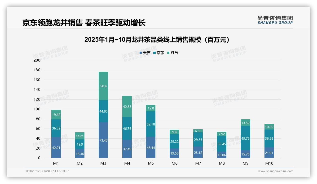 尚普咨询集团趋势雷达：京东平台43亿元销售额占43%份额领跑龙井茶线上渠道-2025年12月-龙井茶-38