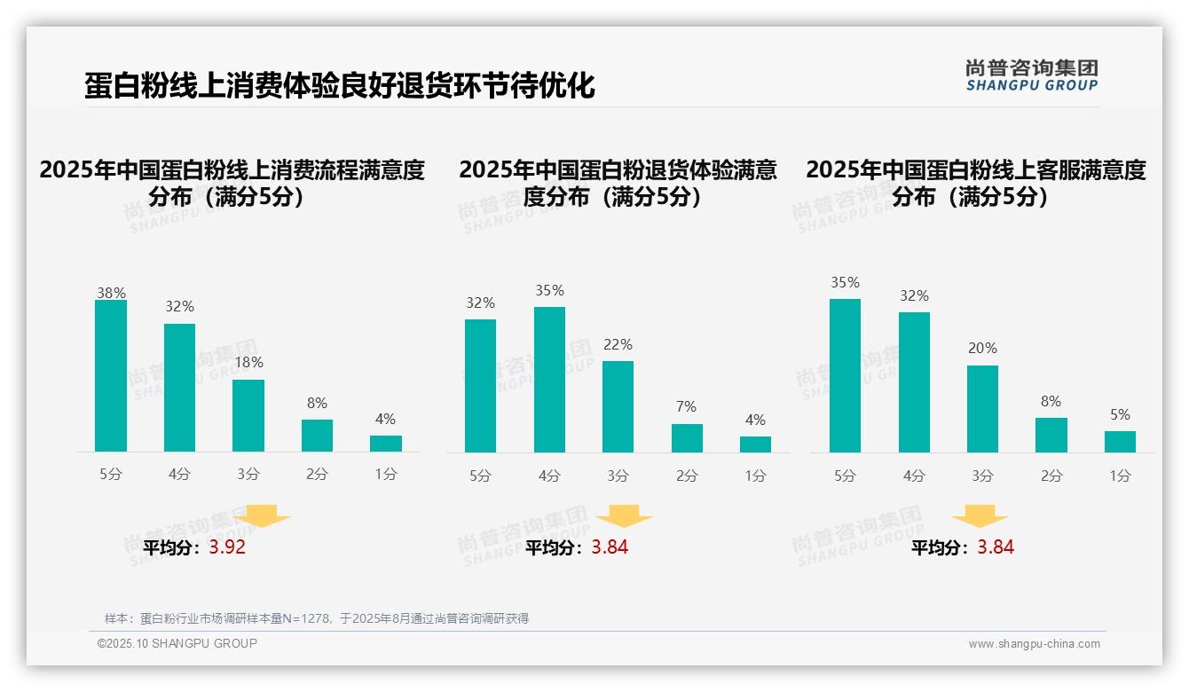 35%消费者依赖亲友推荐选择蛋白粉，尚普咨询集团报告完整数据已发布-2025年10月-蛋白粉-38