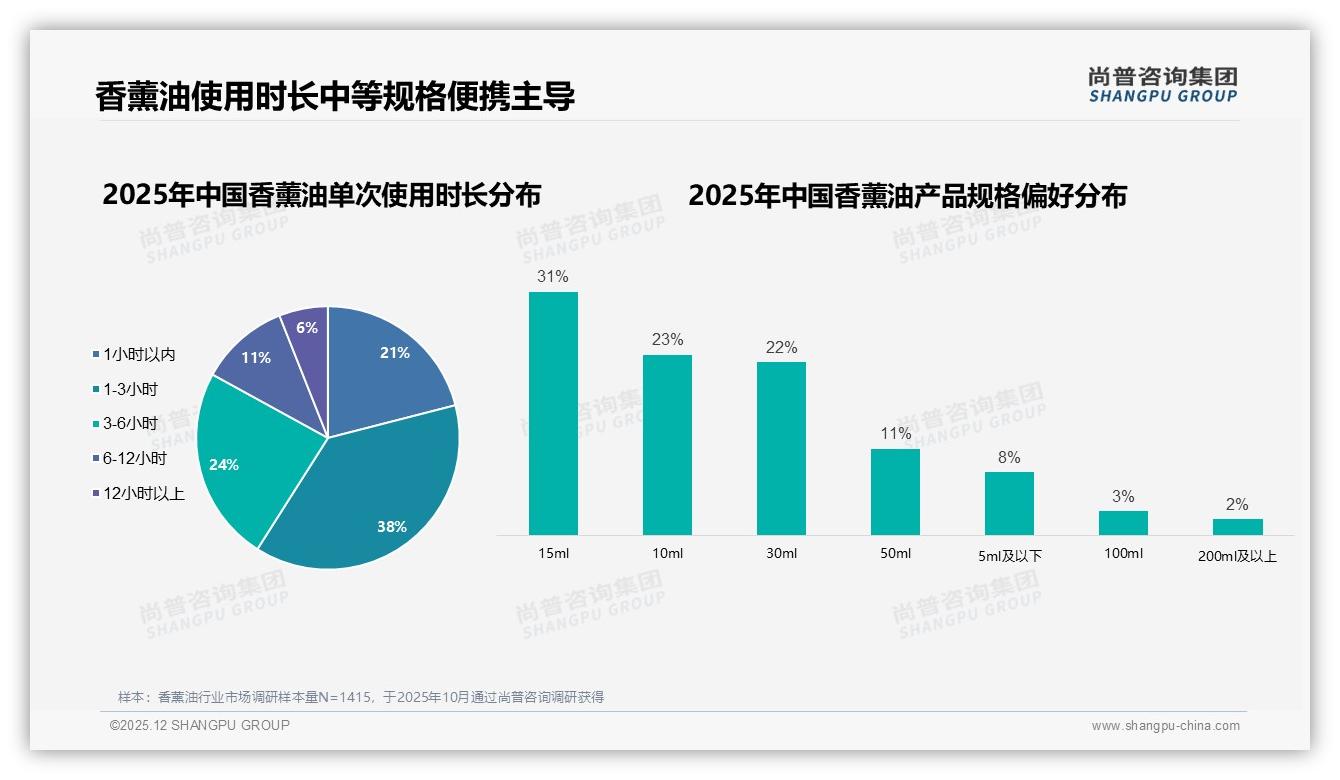 77%线上销售来自抖音，香薰油品牌两极分化急需补位中端——尚普咨询集团报告披露-2025年12月-香薰油-38