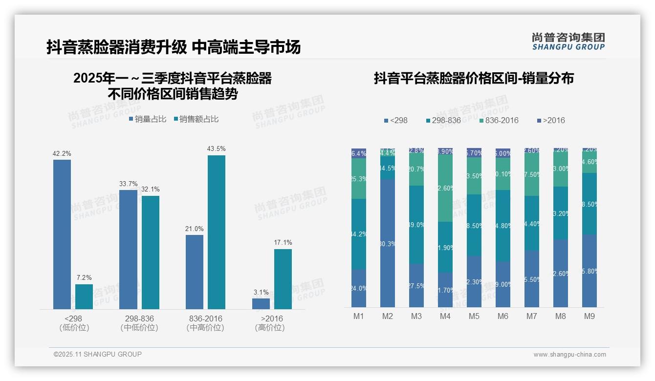 重磅发现：抖音蒸脸器高端用户占比43.5%，尚普咨询集团报告发布-2025年11月-蒸脸器-38