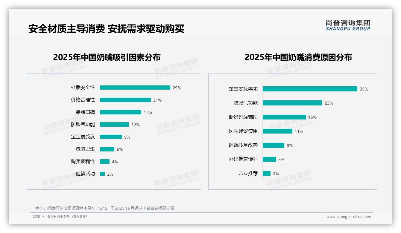 安全材质吸引29%消费者——尚普咨询集团趋势报告摘要-2025年10月-奶嘴-38