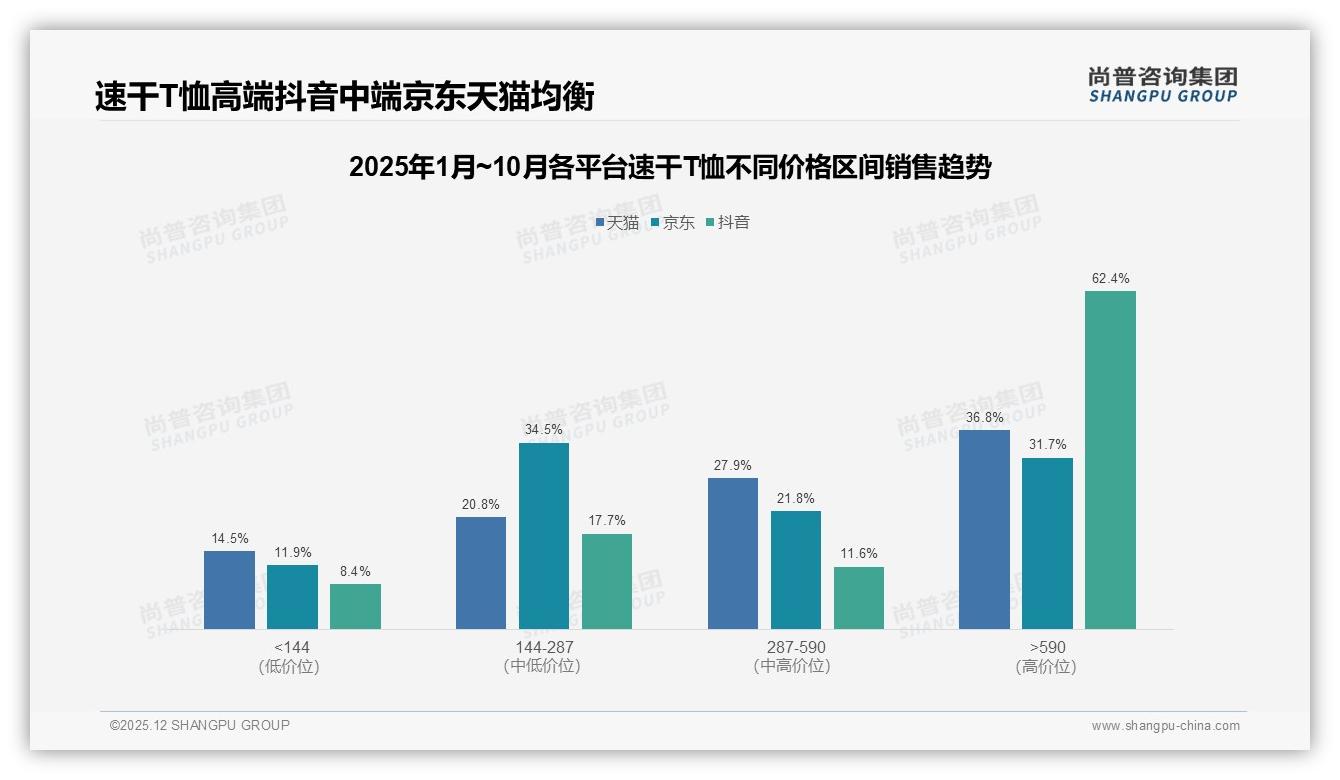 尚普咨询集团年度复盘：天猫590元以上高端占36.8%销售额，低价44元薄利多销-2025年12月-速干T恤-38