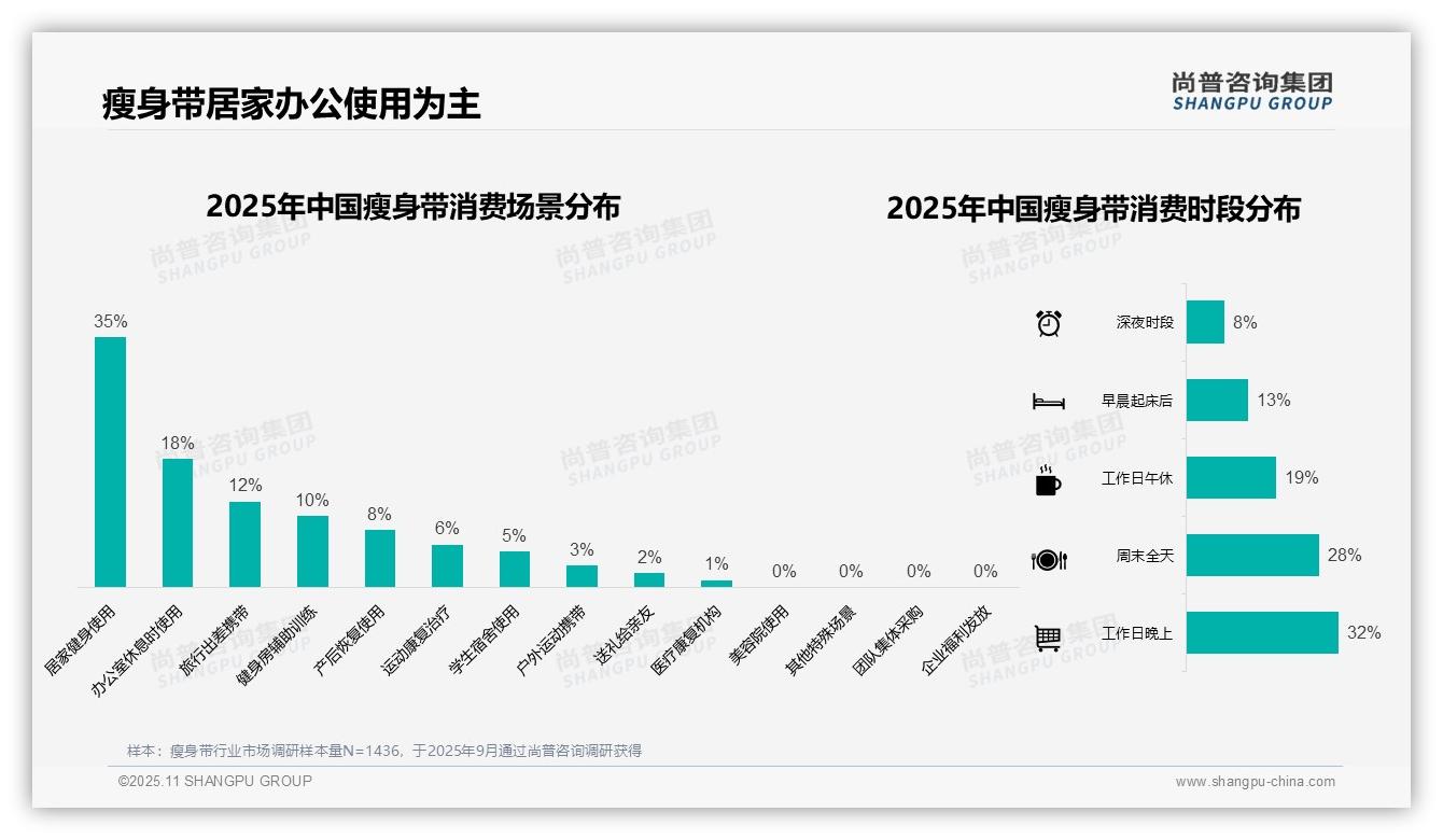权威印证：尚普咨询集团调研报告确认42%消费者青睐环保包装-2025年11月-瘦身带-38