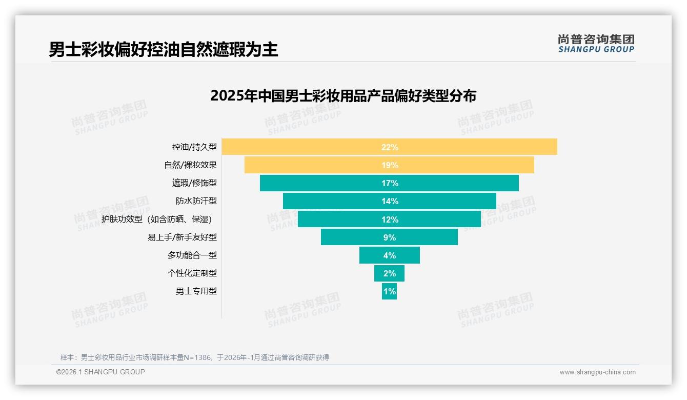 尚普咨询集团行业观察：58%国产品牌男士彩妆用品领先，功效优先型26%崛起-2026年1月-男士彩妆用品-38