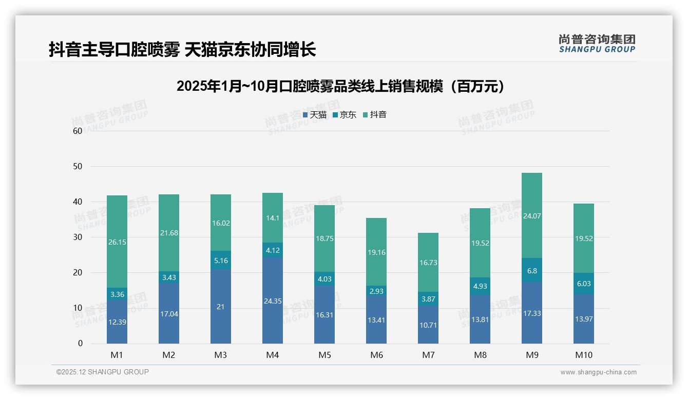 口腔喷雾68%国产品牌份额价格品质双驱动——尚普咨询集团行业透视-2025年12月-口腔喷雾-38