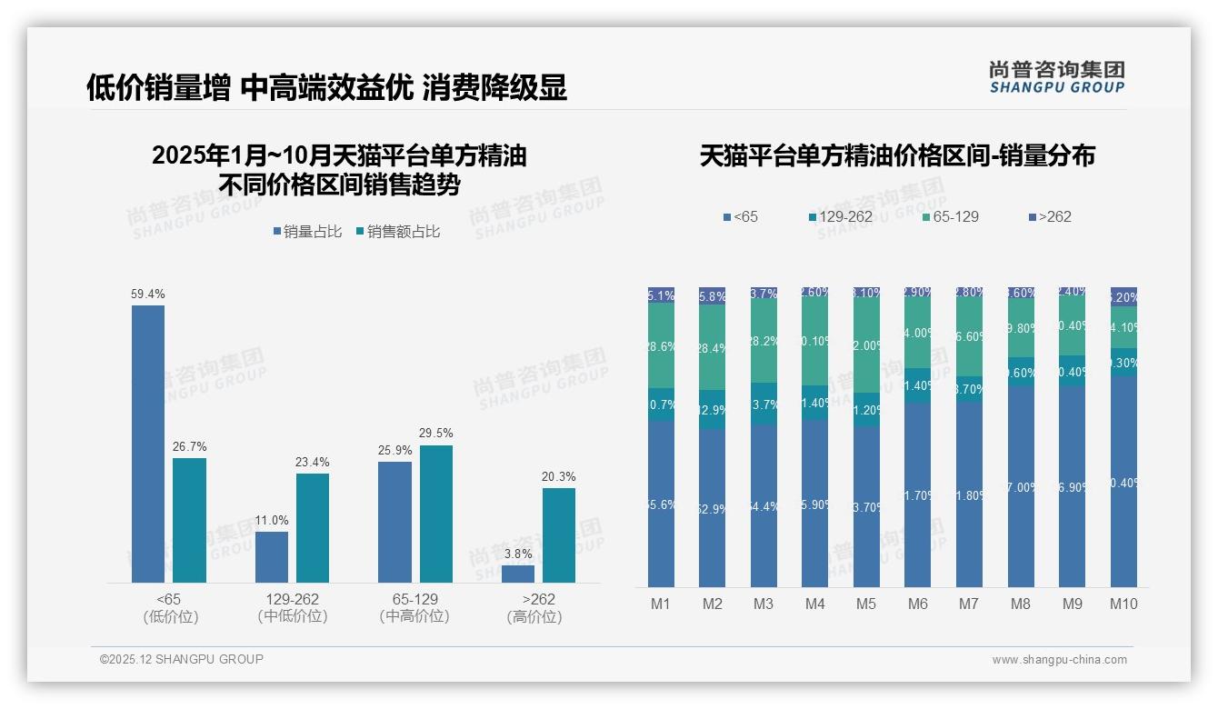 智能推荐单方精油23%体验需求，品牌数字化服务缺口待补——尚普咨询集团行业透视-2025年12月-单方精油-38