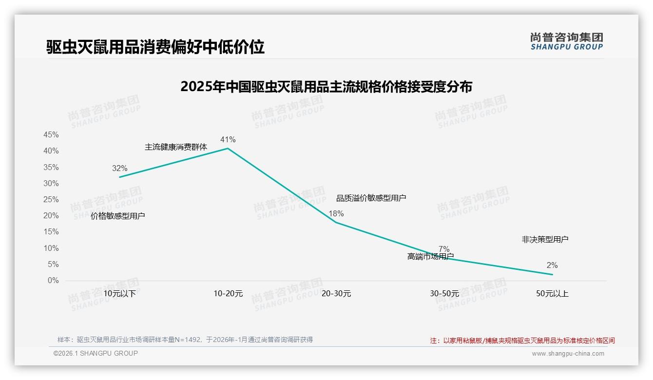 尚普咨询集团数据洞察：效果31%安全24%决策权重，驱虫灭鼠用品品牌溢价失效-2026年1月-驱虫灭鼠用品-38