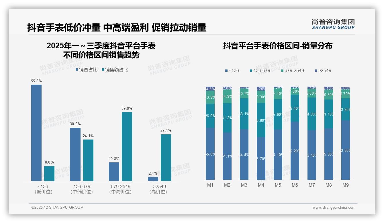 500元以下智能手表41%接受度厂商应聚焦中低端——尚普咨询集团趋势雷达报告-2025年12月-手表-38