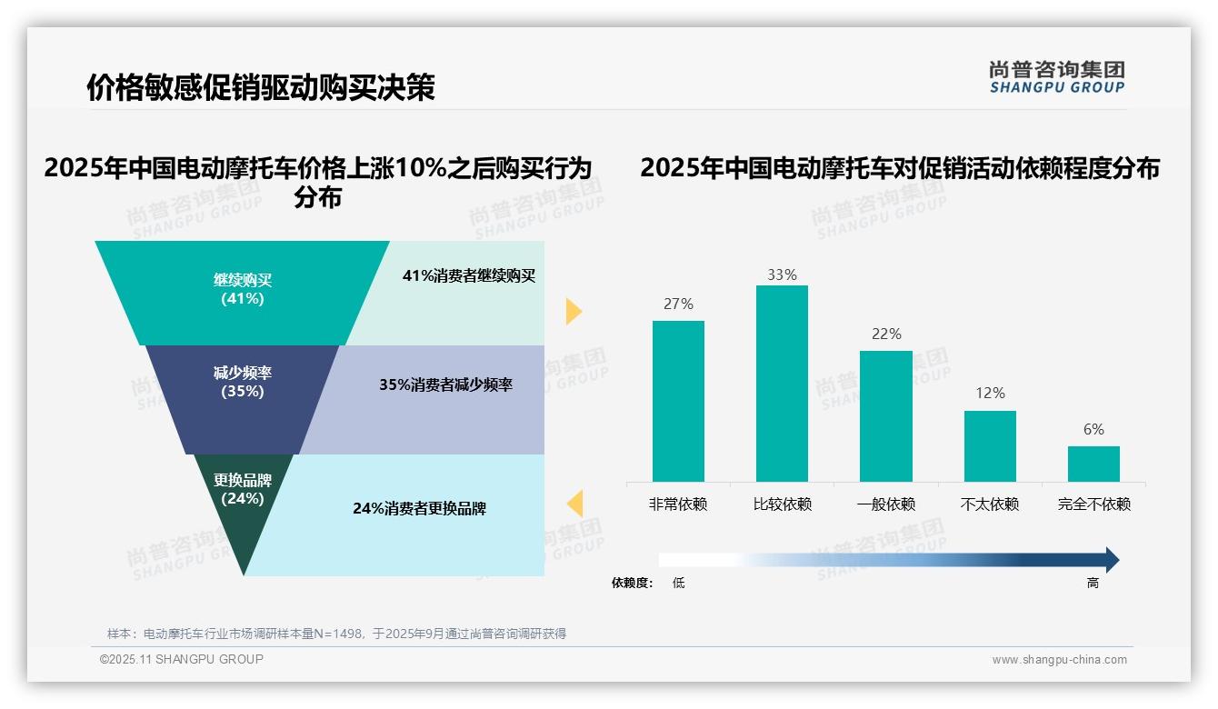 重磅发现：60%消费者促销敏感驱动购买决策，尚普咨询集团报告发布-2025年11月-电动摩托车-38