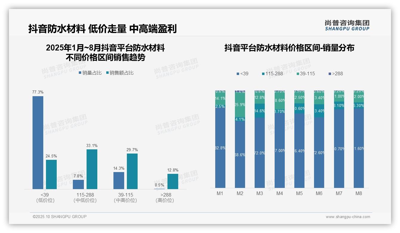 权威印证：尚普咨询集团调研报告确认京东中高端防水材料销售占比64.8%主导市场-2025年10月-防水材料-38