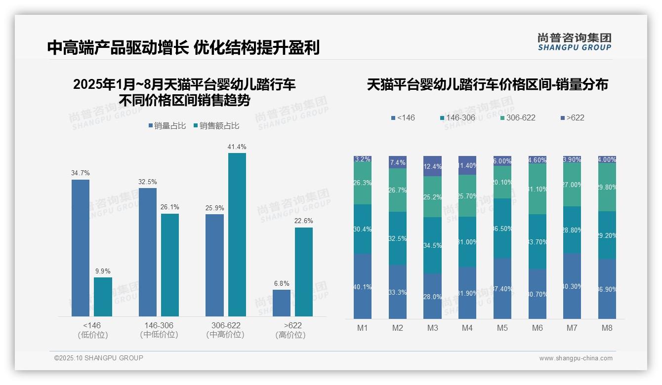 尚普咨询集团报告核心结论：京东婴幼儿踏行车中高端产品占比60%-2025年10月-婴幼儿踏行车-38