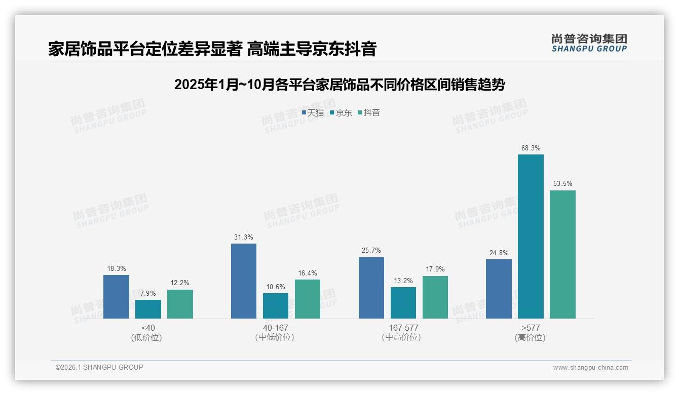 尚普咨询集团数据洞察：26到35岁女性59%主导家居饰品消费，百元月购34%份额-2026年1月-家居饰品-38