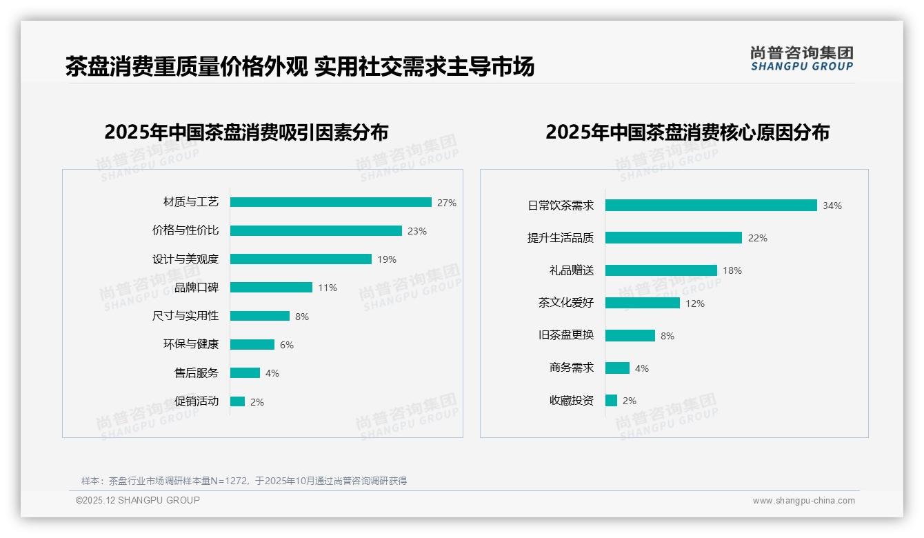 50%消费者愿推荐茶盘，32%满意度一般拖累口碑——尚普咨询集团研究报告精选-2025年12月-茶盘-38