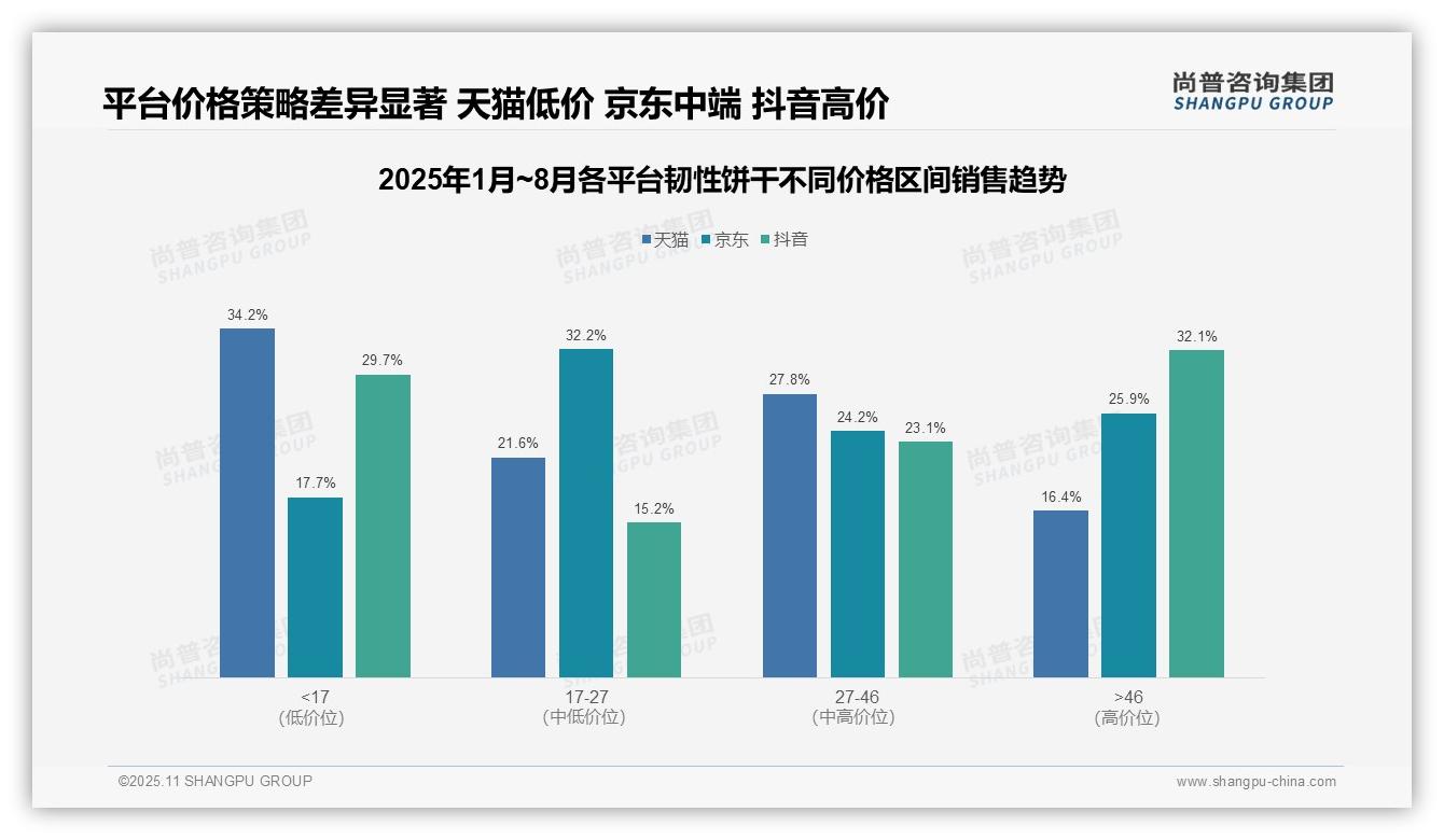 抖音平台32.1%韧性饼干销售为高价产品——尚普咨询集团独家报告-2025年11月-韧性饼干-38