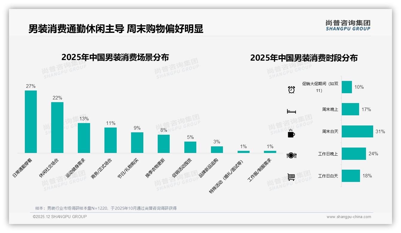 男装促销依赖度高77%消费者等折扣下单——尚普咨询集团年度复盘-2025年12月-男装-38