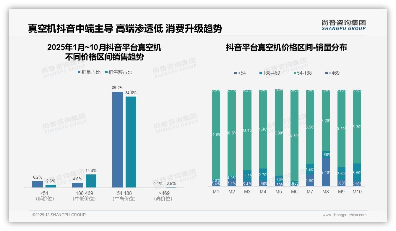抖音84.6%销量集中54-188元真空机，低价引流ROI待提升——尚普咨询集团报告披露-2025年12月-真空机-38
