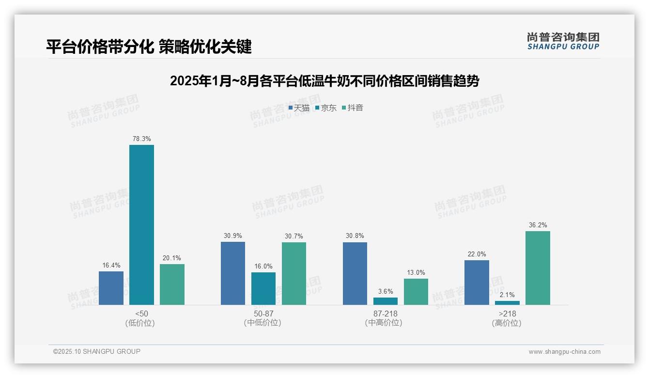 抖音低温牛奶高端销售额占比36.2%——引自尚普咨询集团消费者调研报告-2025年10月-低温牛奶-38