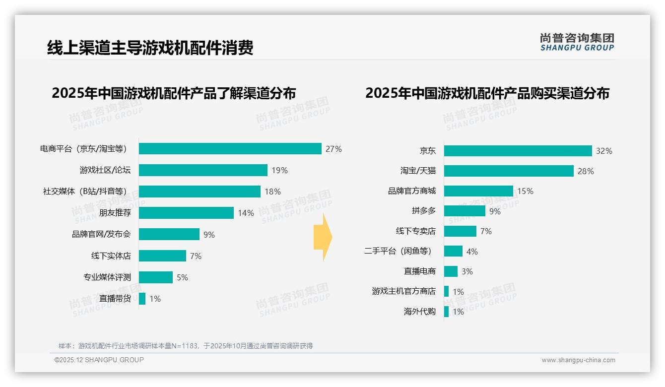 京东32%淘宝28%双平台拿下60%游戏机配件销量——尚普咨询集团品类洞察-2025年12月-游戏机配件-38