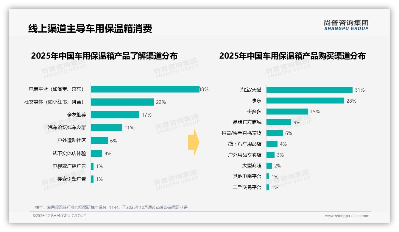 淘宝京东占59%份额车用保温箱线上渠道为王，38%用户电商详情页下单-2025年12月-车用保温箱-38
